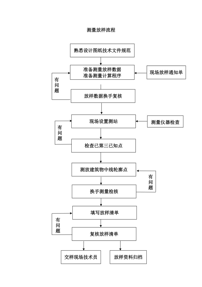 控制测量流程_第2页