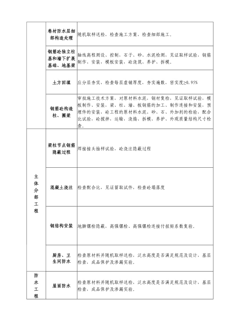 旁站监理细则(范本)_第2页