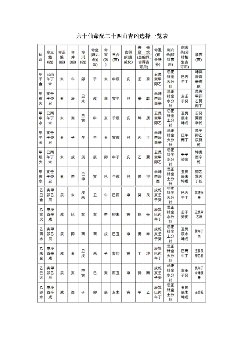 六十仙命配二十四山吉凶选择一览表_第1页