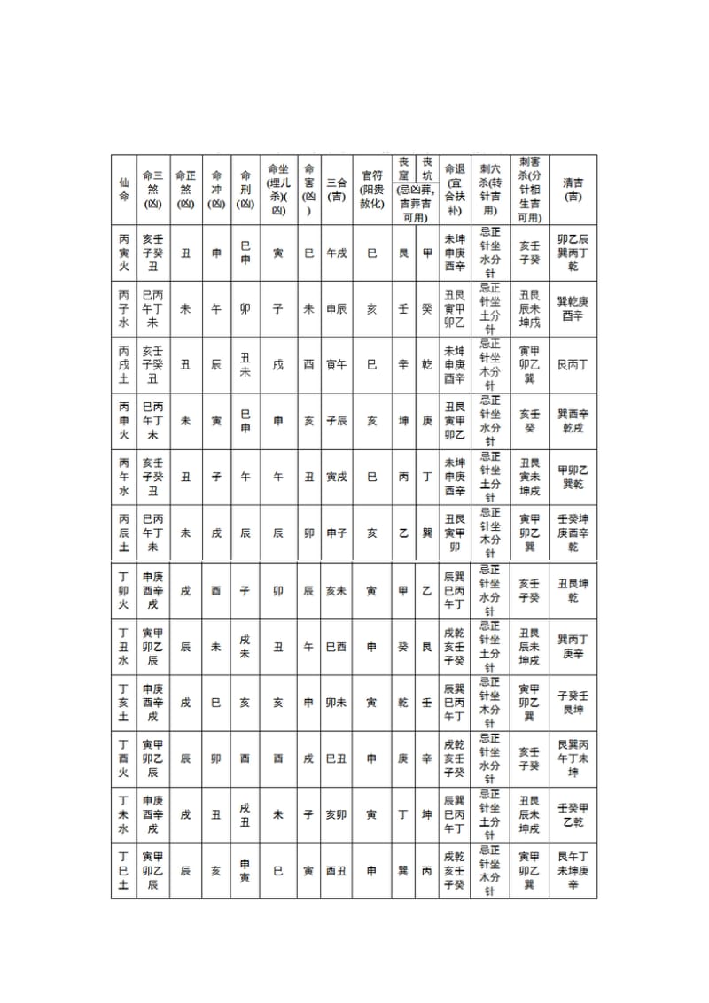 六十仙命配二十四山吉凶选择一览表_第2页