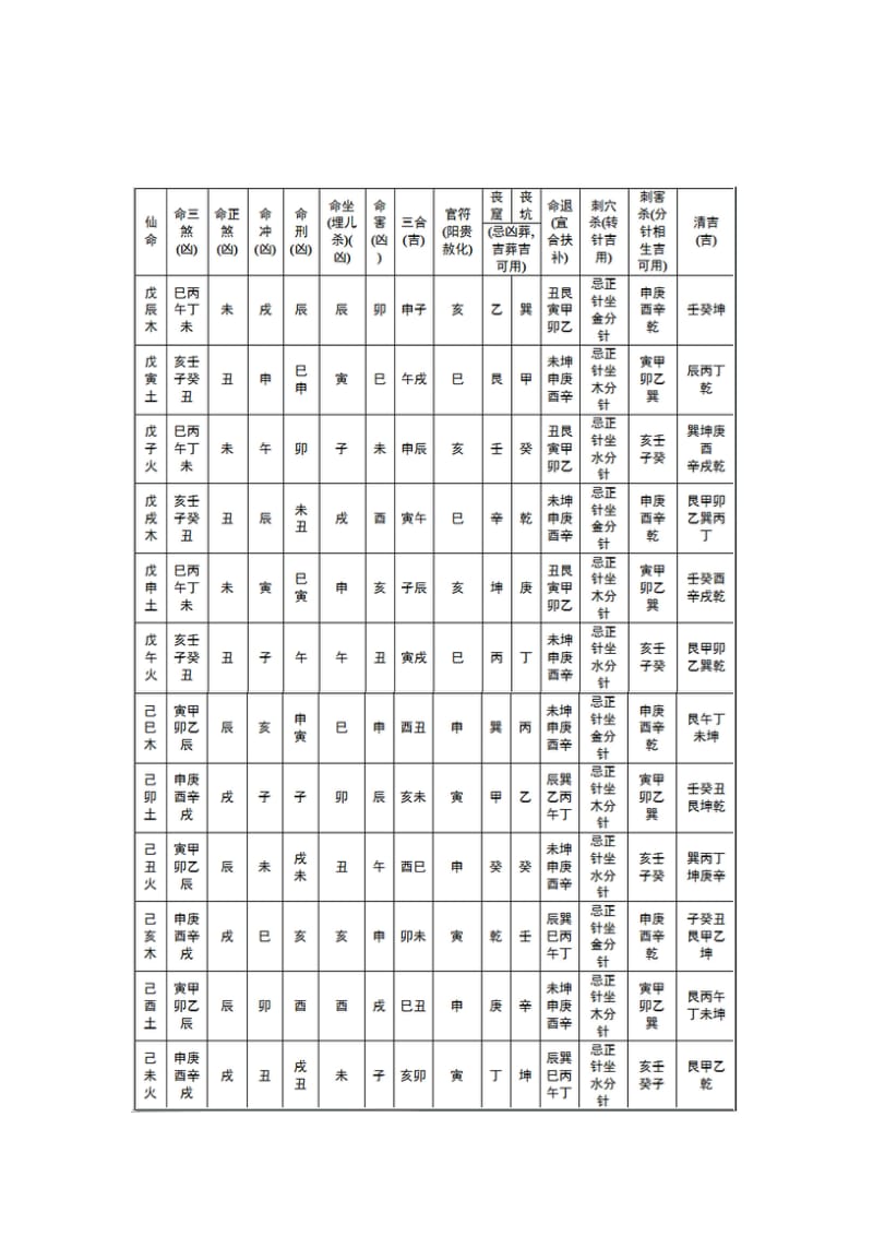 六十仙命配二十四山吉凶选择一览表_第3页