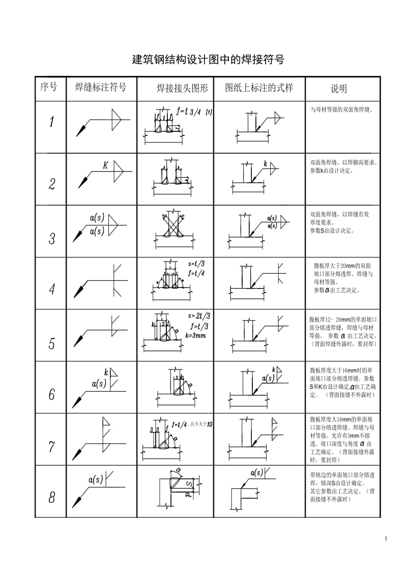 钢结构设计图中的焊接符号标注大全(图)_第1页