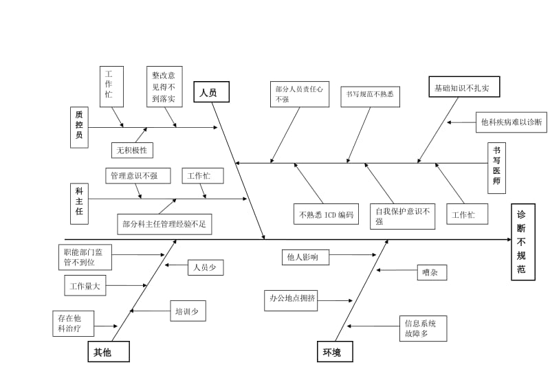 归档住院病历质量管理与持续改进(等级医院评审PDCA参考模版)_第3页