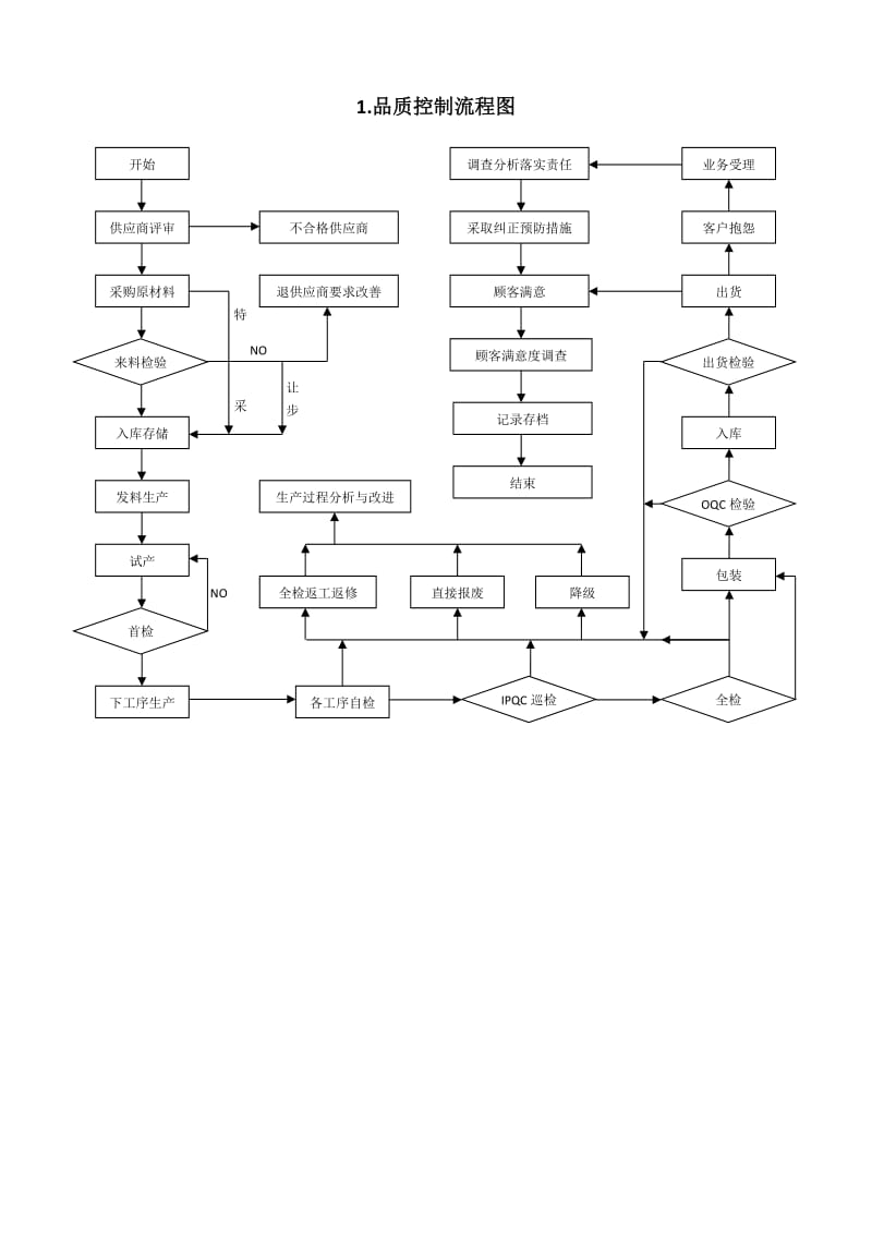 品管部主要工作流程图_第1页