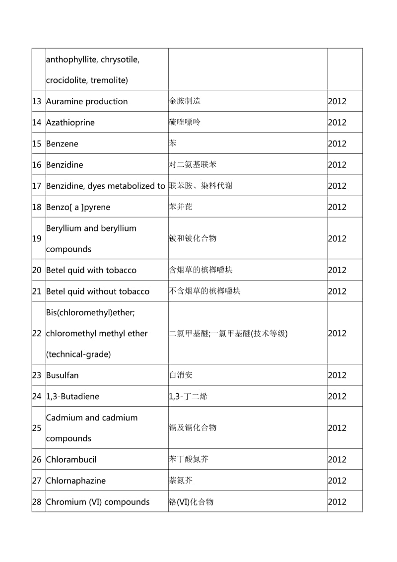 世界卫生组织国际癌症研究机构致癌物清单_第2页