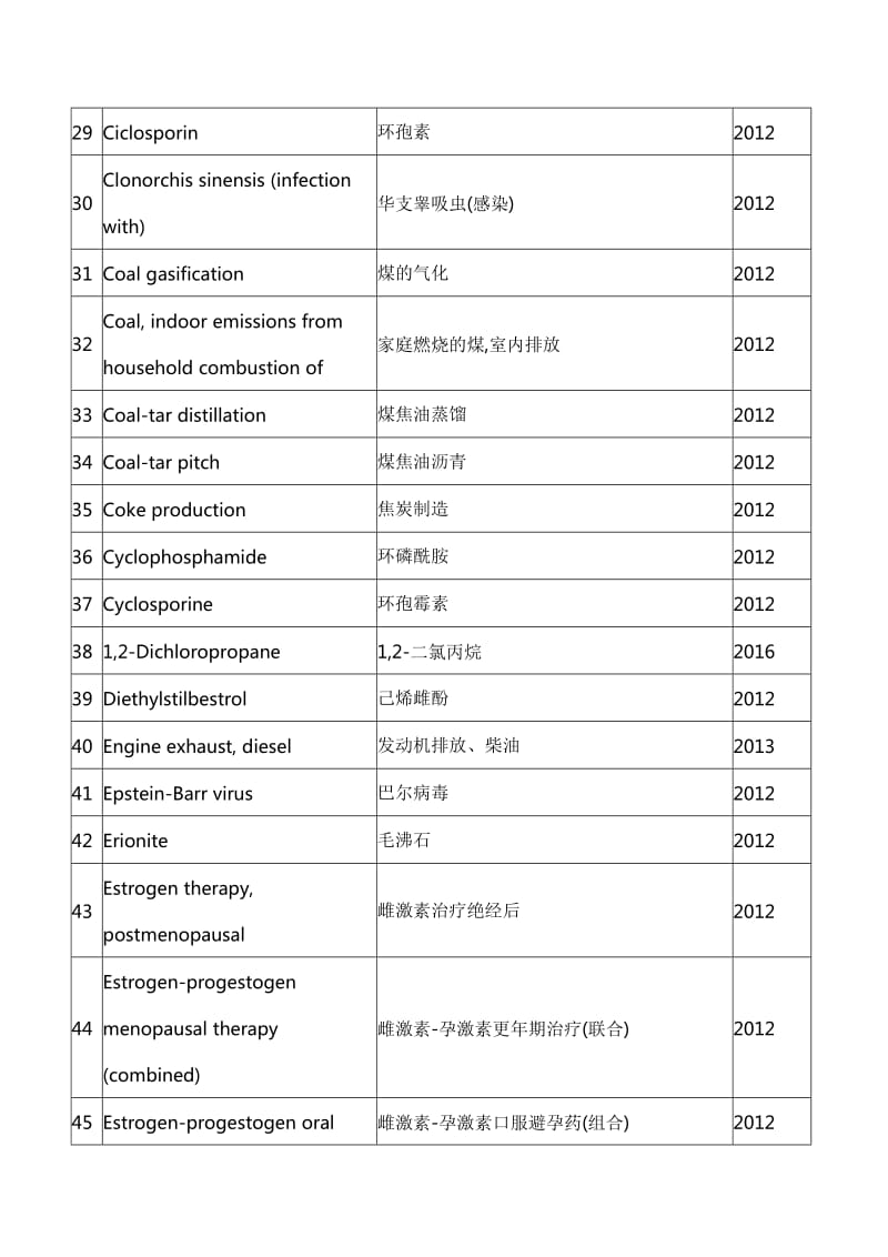 世界卫生组织国际癌症研究机构致癌物清单_第3页