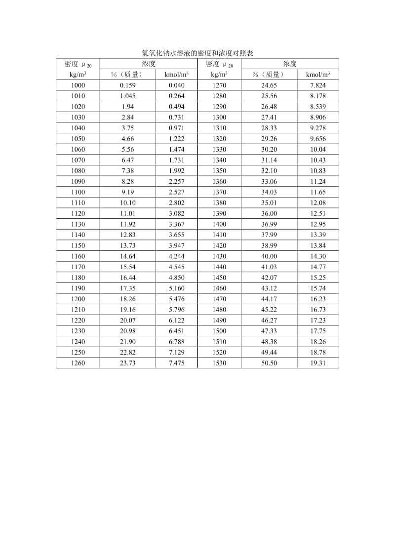 氢氧化钠水溶液的密度和浓度对照表_第1页