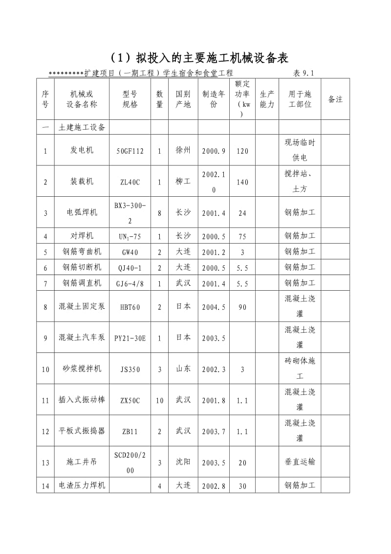 建筑工程施工机械设备表_第1页