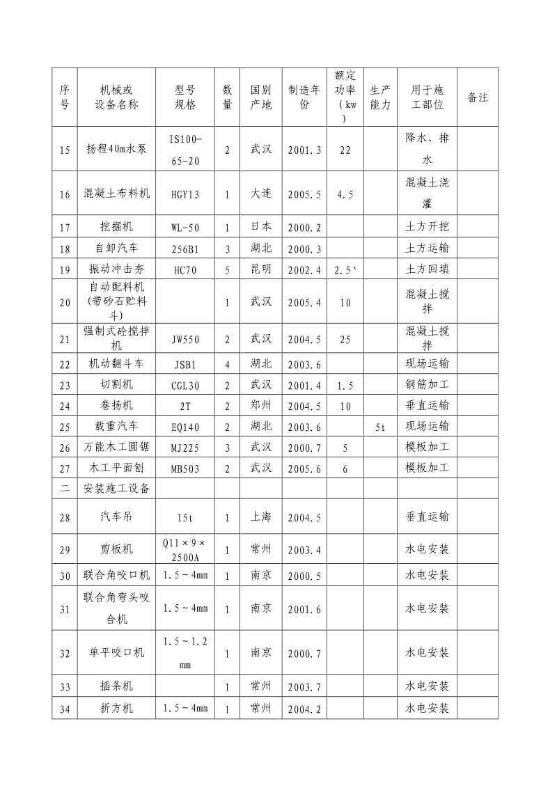 建筑工程施工机械设备表_第2页