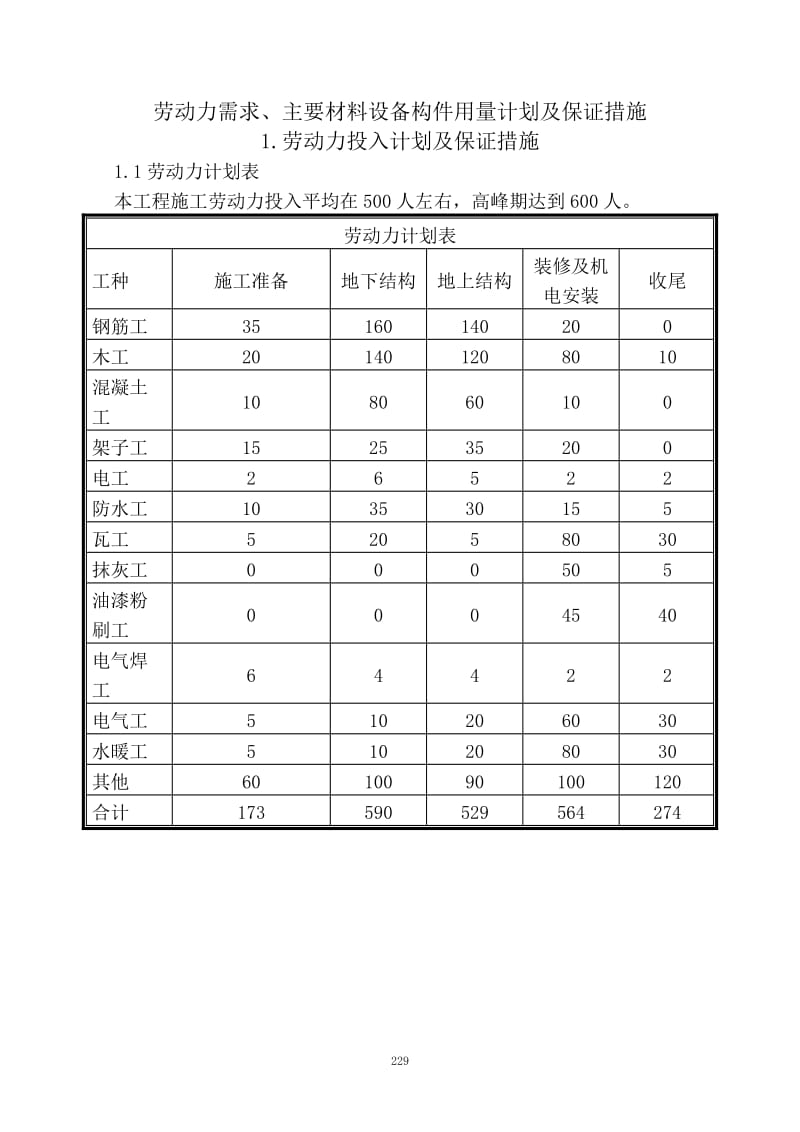 劳动力需求、主要材料设备构件用量计划及保证措施_第1页