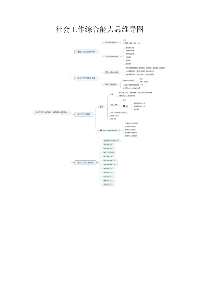 社会工作综合能力思维导图_第1页