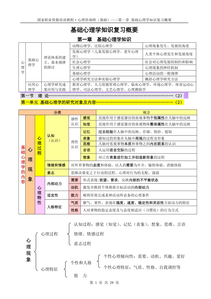 1.基础心理学笔记2017整理_第1页