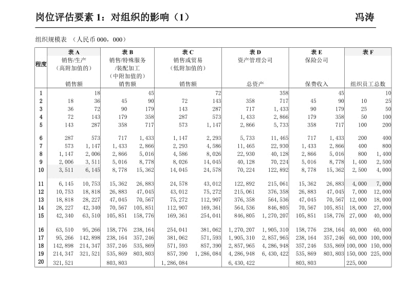 美世国际职位评估体系---含对级表_第3页