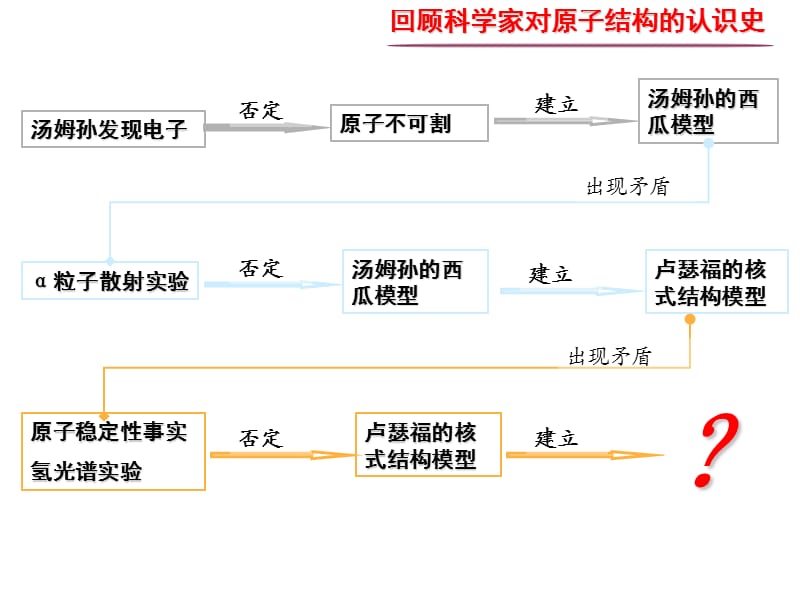 高中物理《玻尔的原子模型》课件三（26张PPT）（新人教版选修3-5）_第3页