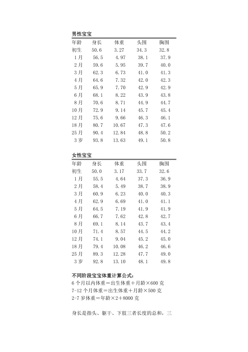 0-3岁宝宝身高、体重对照表_第1页