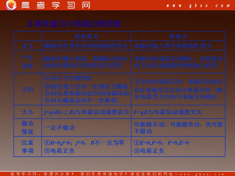 高中物理基础复习课件：8.2磁场对运动电荷的作用_第3页