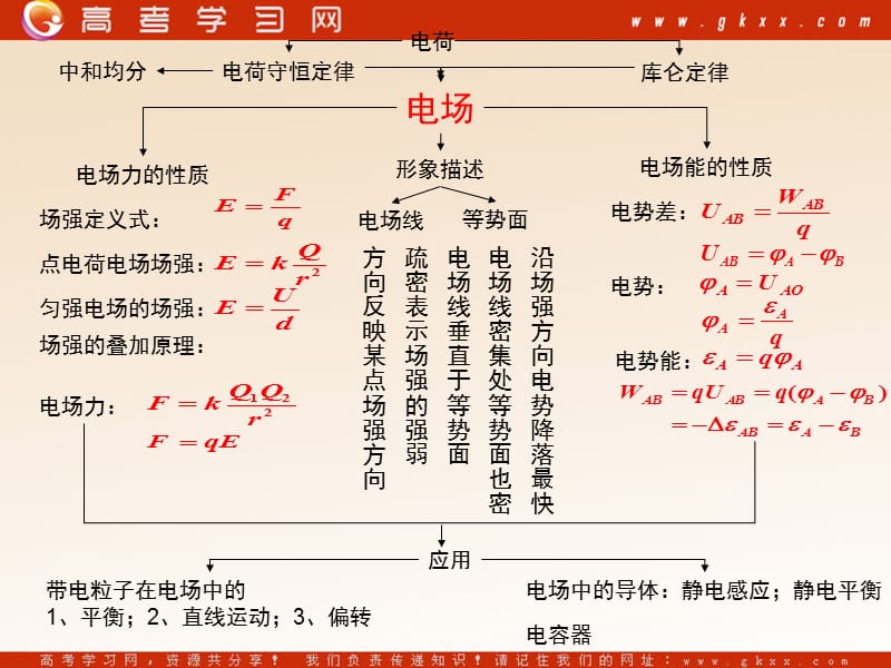 高中物理《静电现象的应用》课件3（21张PPT）（新人教版选修3-1）_第3页