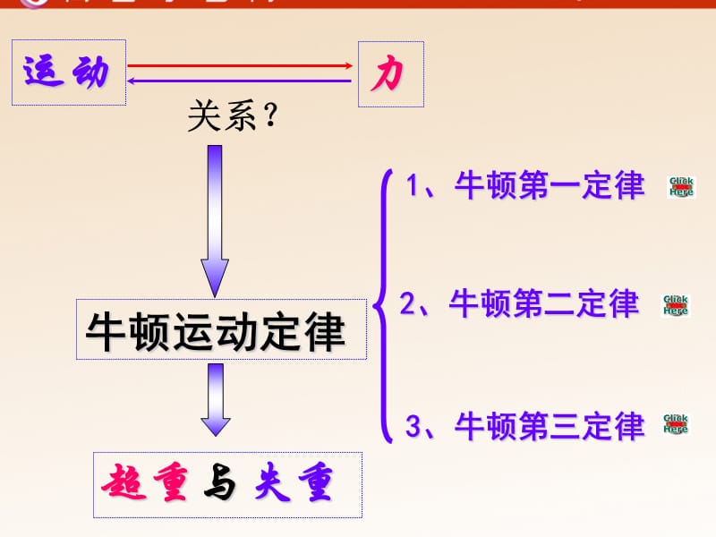 高中物理《牛顿运动定律的应用》课件（教科版必修1）_第3页