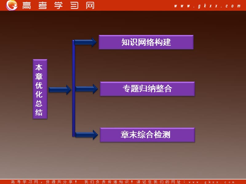 高二物理总复习课件 第三章 交变电流 单元总结 （鲁科选修3-2）_第3页