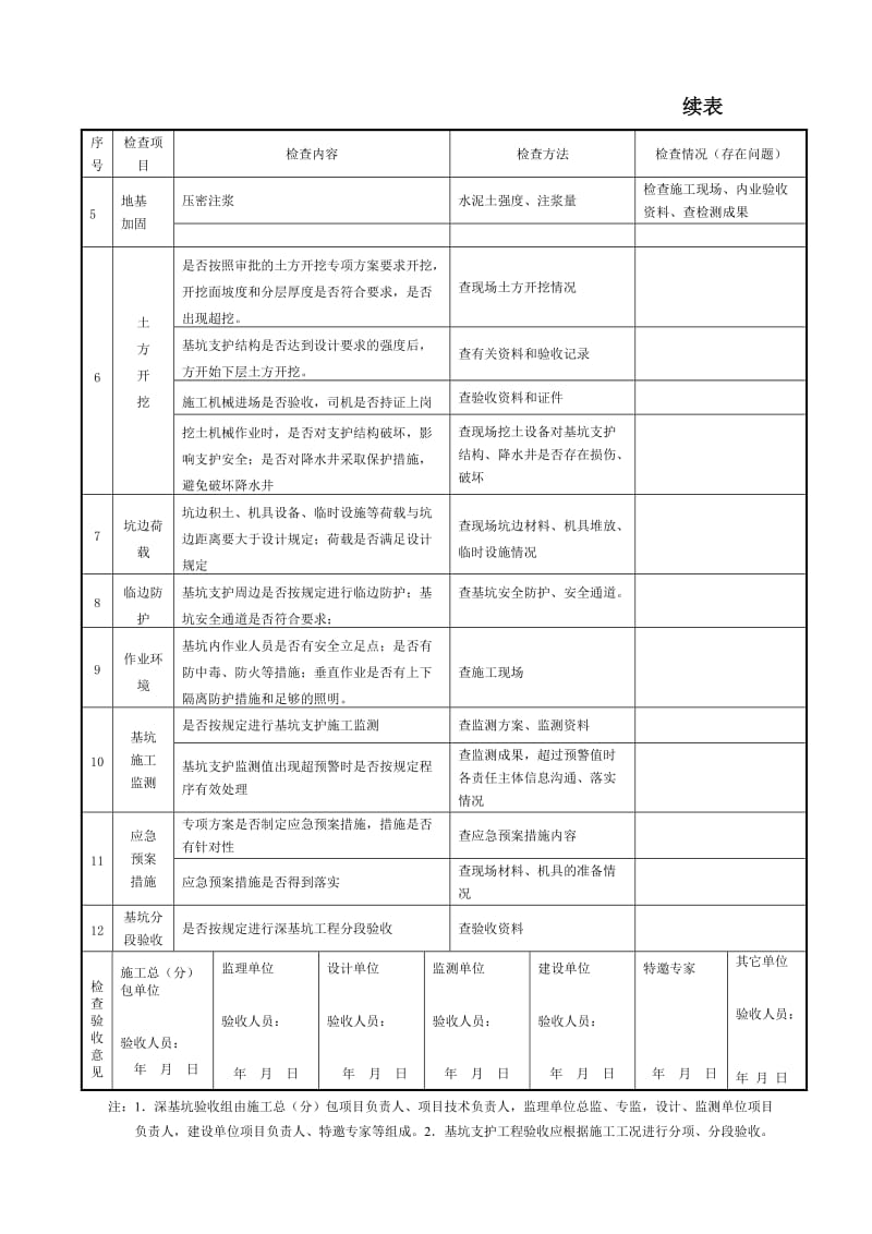 深基坑工程施工安全检查验收表_第3页