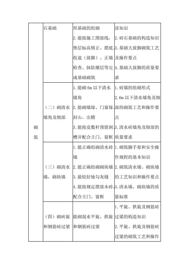 砌筑工国家职业标准(各等级工作要求)_第2页