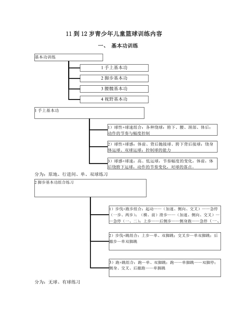 11到12岁青少年儿童篮球训练内容_第1页