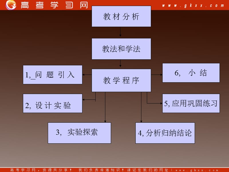 高二物理课件 8.1 《气体的等温变化》 5（人教选修3-3）_第3页