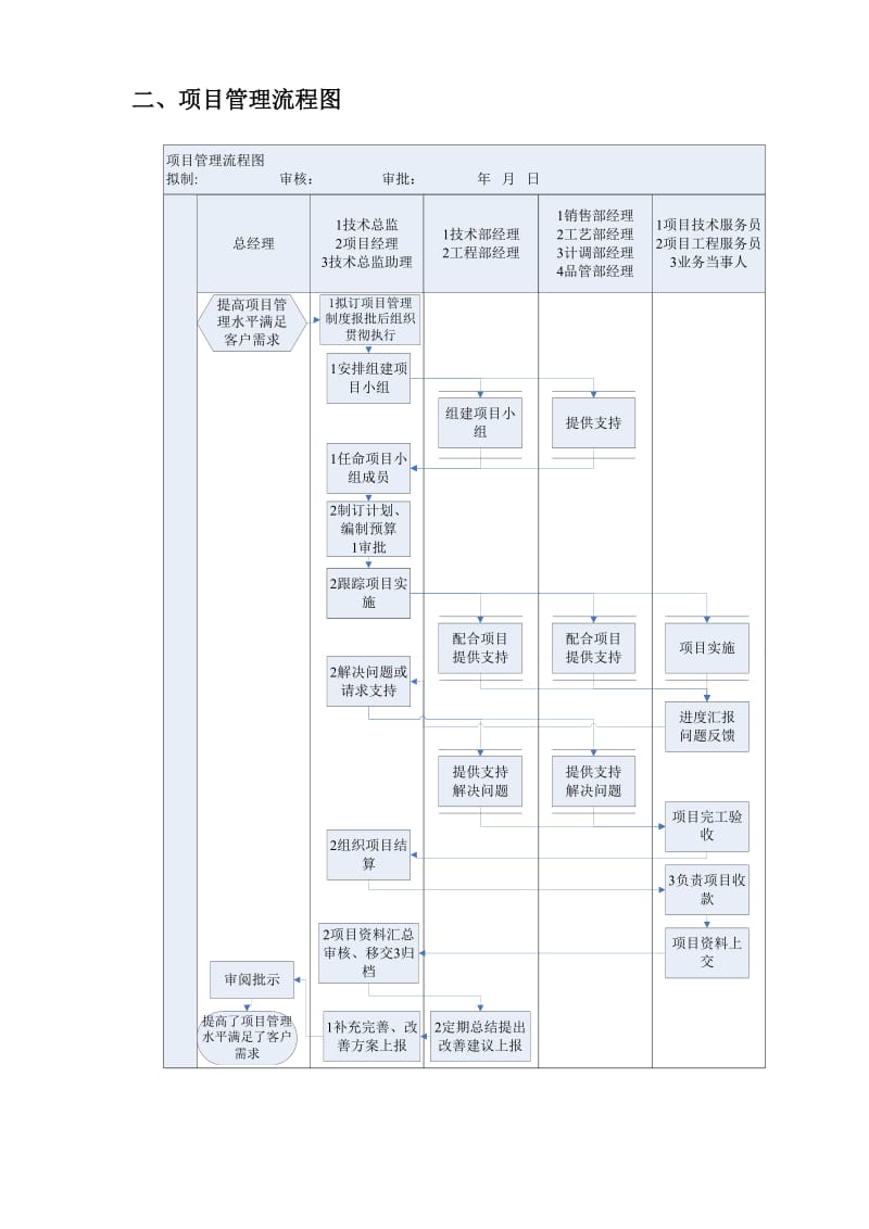 集团公司规范化管理流程手册_第3页