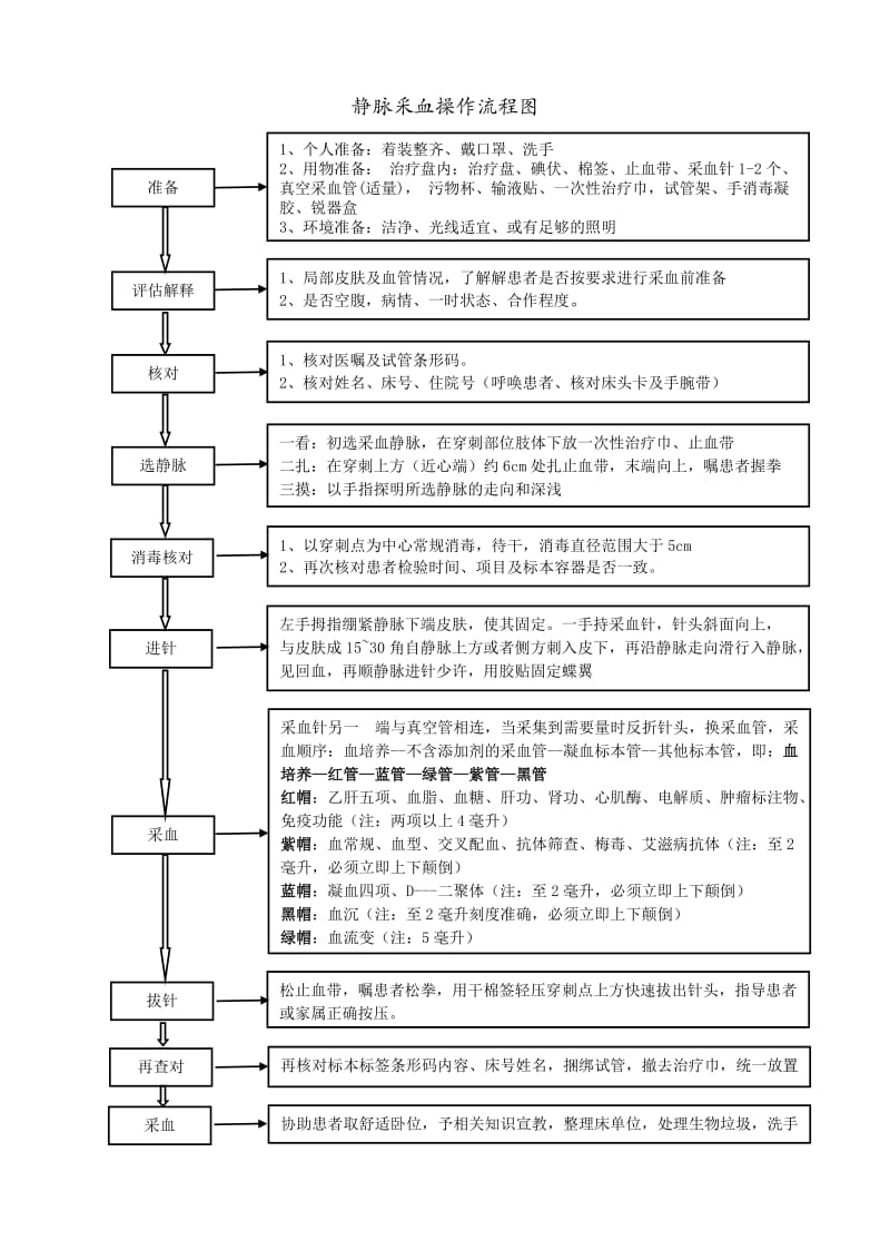 静脉采血操作技术规范、流程图-(1)_第2页