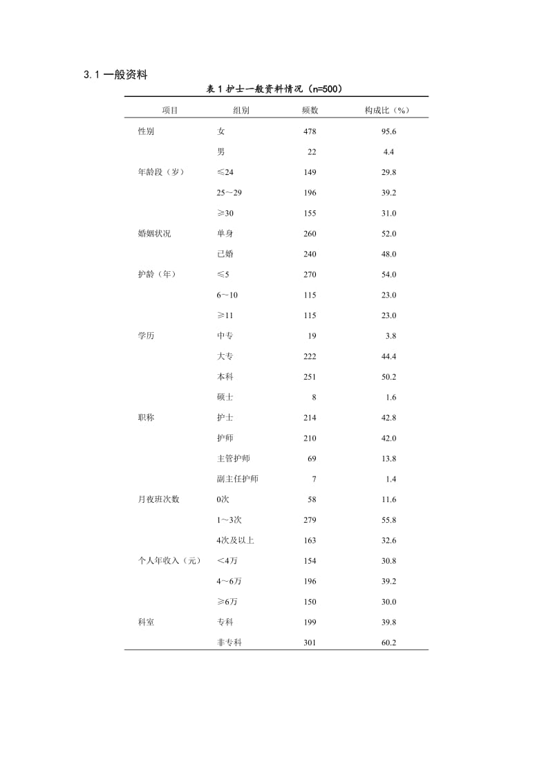 论文常用三线表模板_第1页