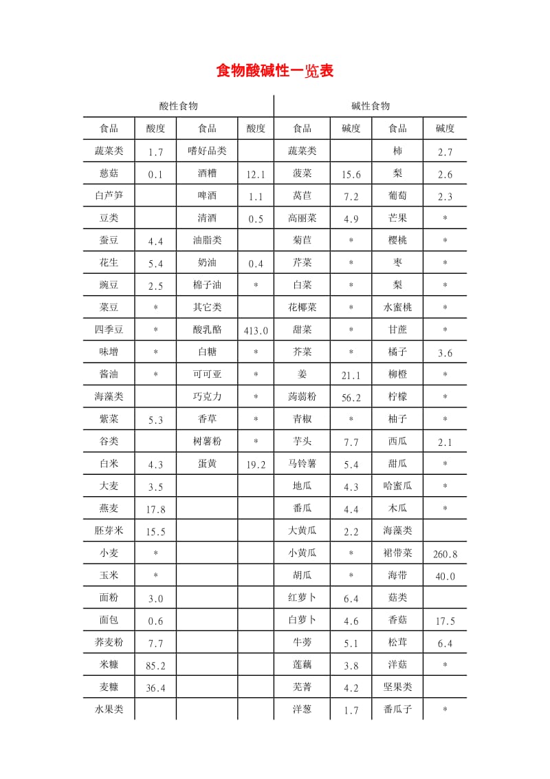 食物酸碱性一览表_第1页