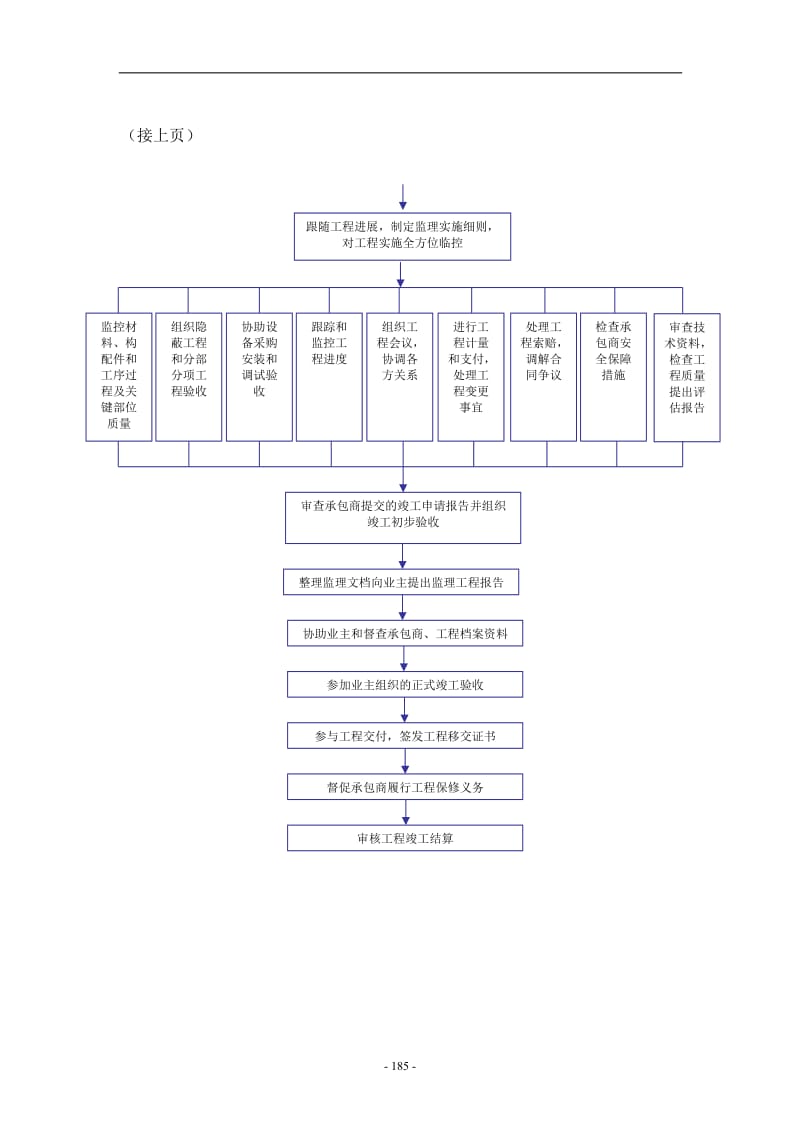 监理工作程序_第3页