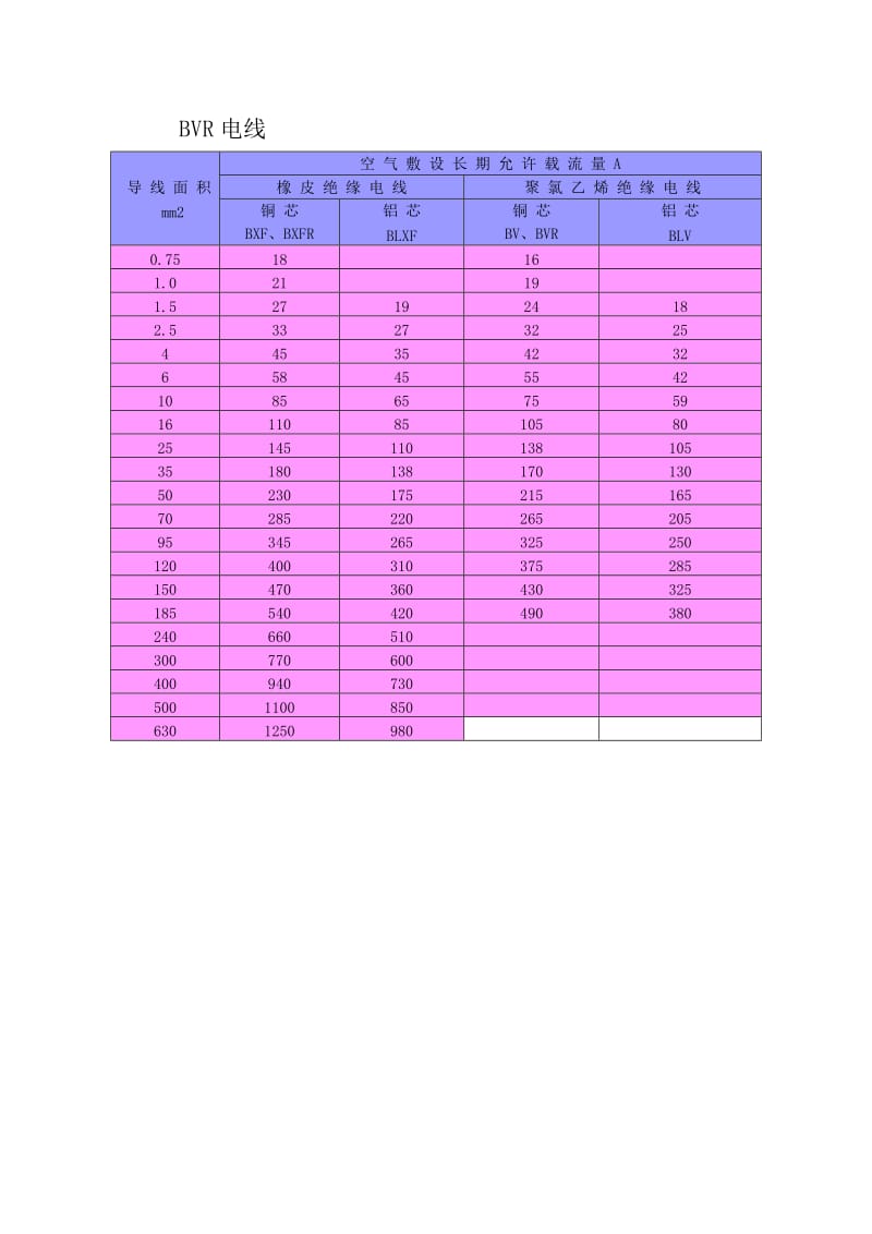 (非常好)电线电缆载流量表(全)_第3页
