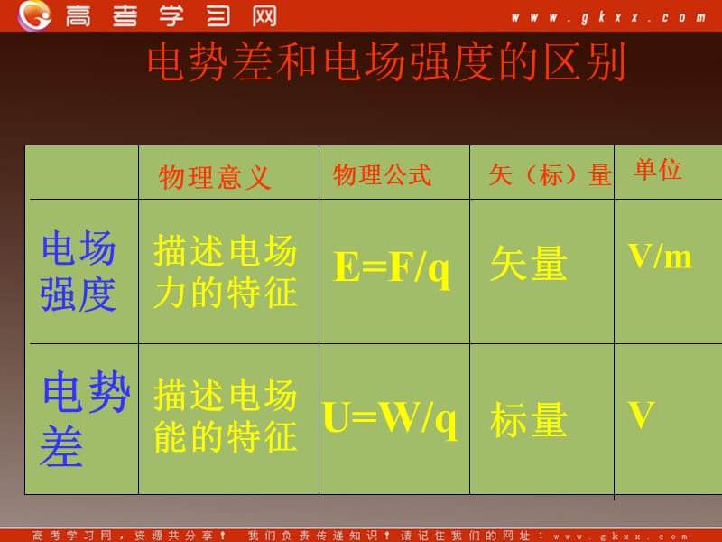 高二物理课件人教选修三 电势差和电场强度的关系2_第3页