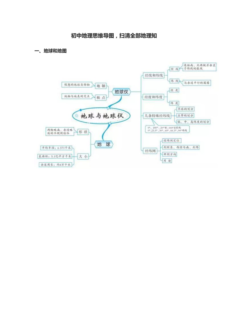 2018初中地理思维导图_第1页