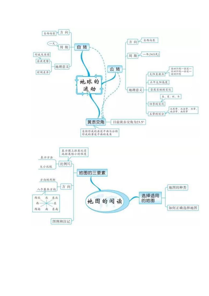 2018初中地理思维导图_第2页