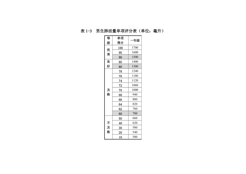 一年级体质测试各项标准_第2页