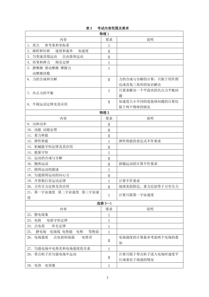 2018年江苏高考物理考试说明_第2页