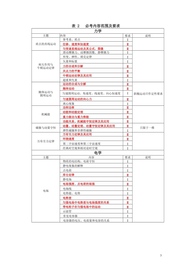 2018年高考考试大纲——物理(Word版)_第3页