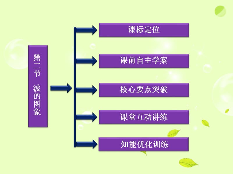 高二物理：12.2波的图象课件（新人教选修3-4）_第3页