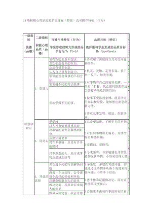 24項積極心理品質的品質目標(特征)及可操作特征(行為)