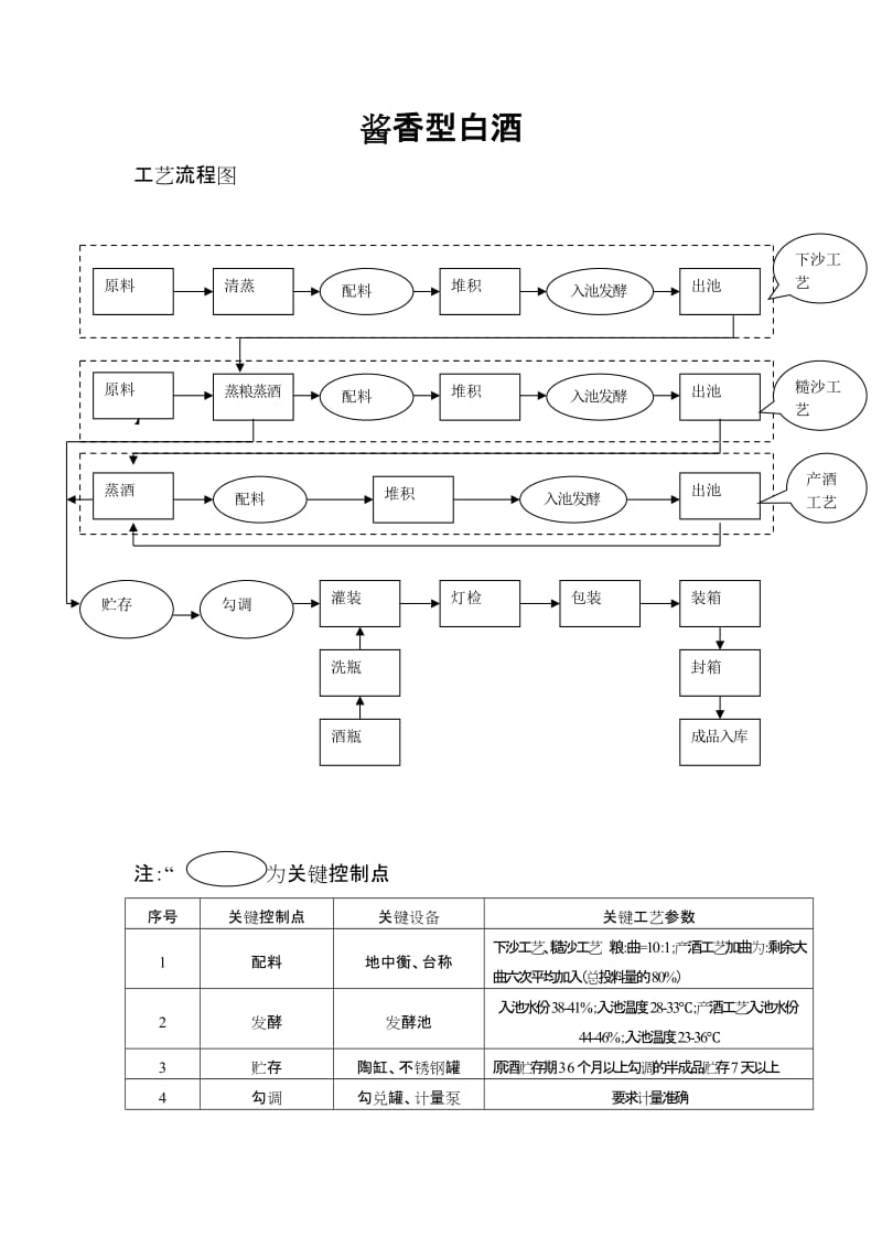 酱香型白酒生产工艺流程图及关键控制点_第1页