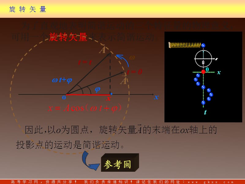 高中物理 1.3 简谐运动的公式描述 （粤教版选修3-4）_第3页