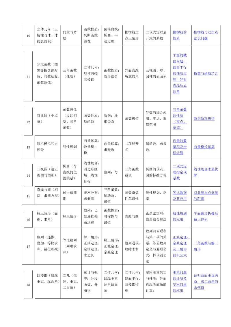 近五年(含2017)新课标I卷全国高考文理科数学考点分布统计表_第2页