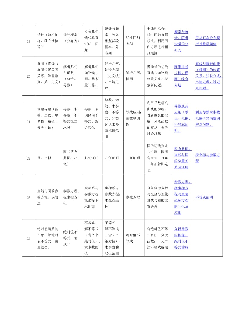 近五年(含2017)新课标I卷全国高考文理科数学考点分布统计表_第3页