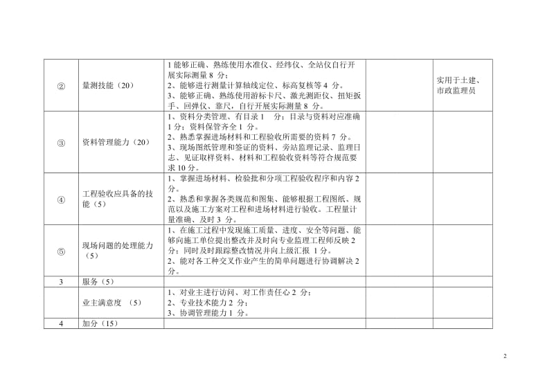 监理人员考核评分表(修改版)_第2页