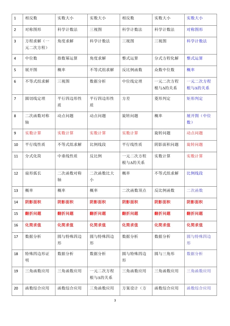 2017年近五年河南中考试题分析及反思_第3页