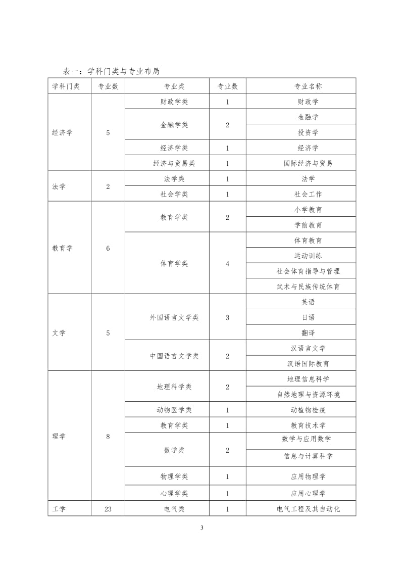 集美大学十三五专业建设与发展规划_第3页