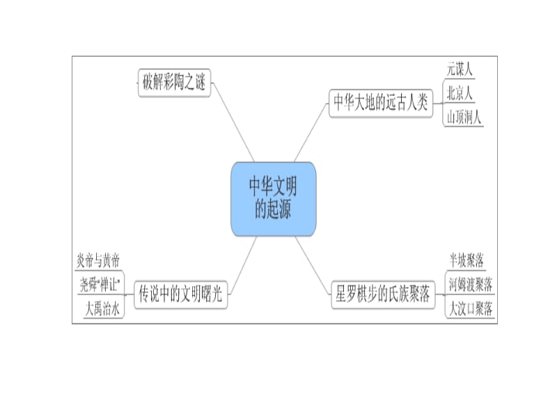 七年级历史上册思维导图_第1页