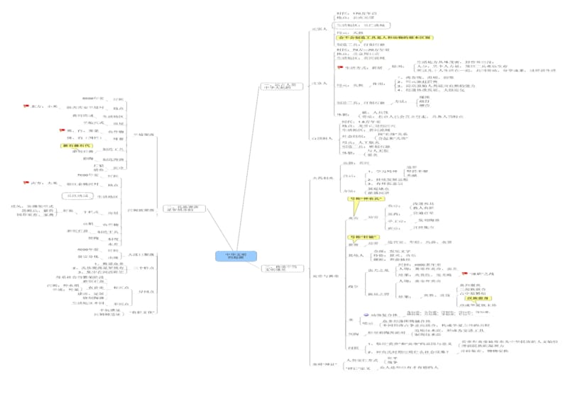 七年级历史上册思维导图_第2页